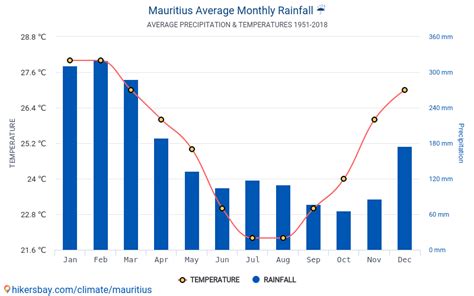 mauritius temperatures by month.